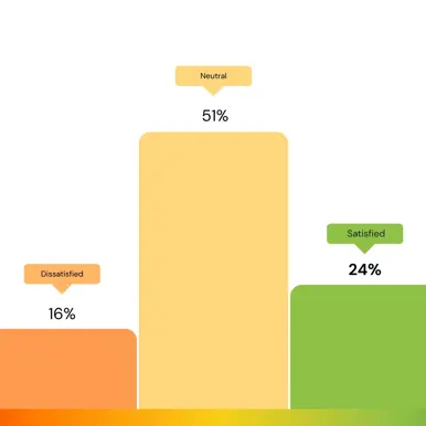 colour ful graphs showing different levels of satisfaction