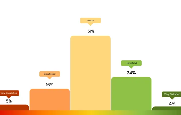colour ful graphs showing different levels of satisfaction