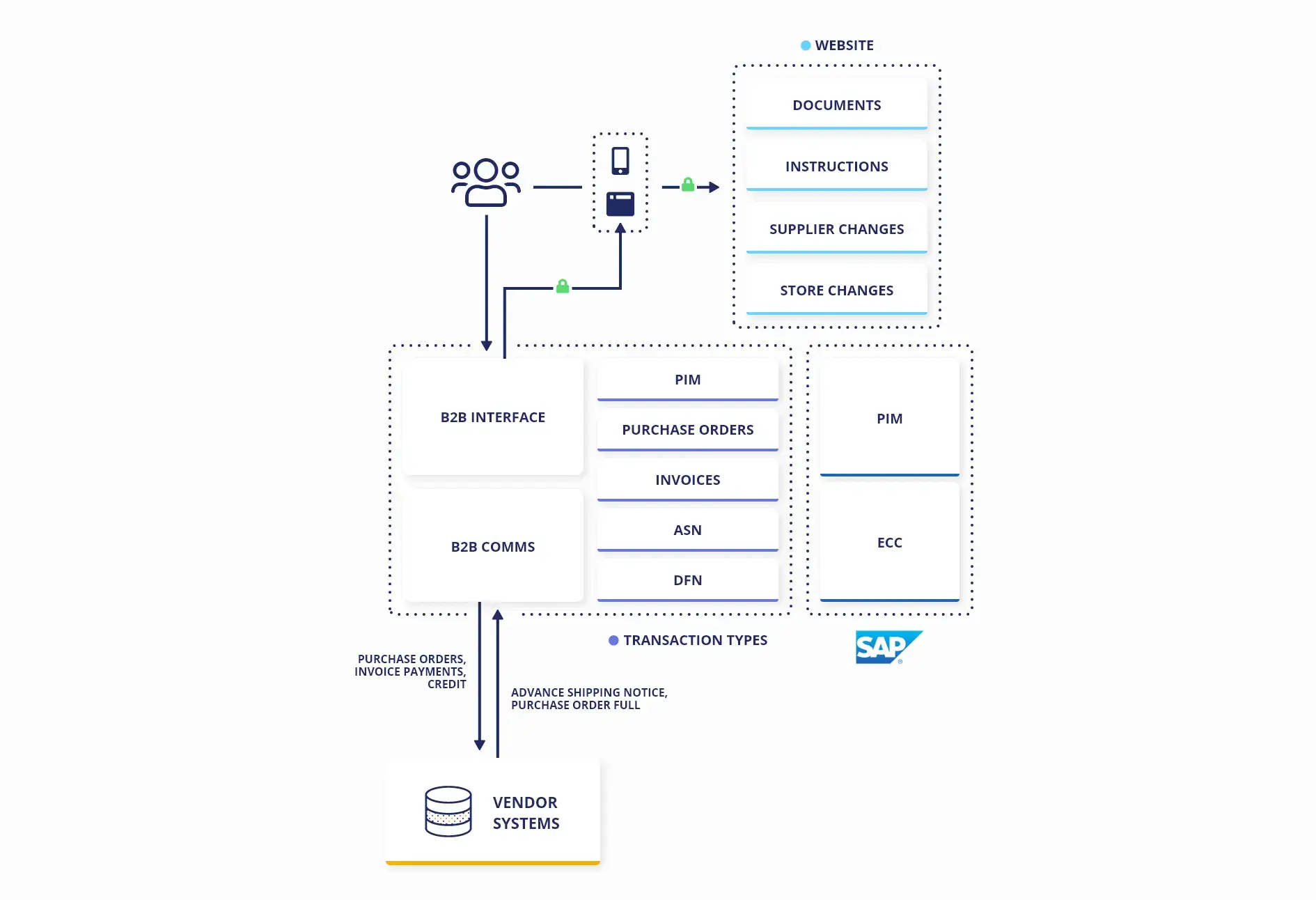 Foodstuffs’ eCommerce process flow