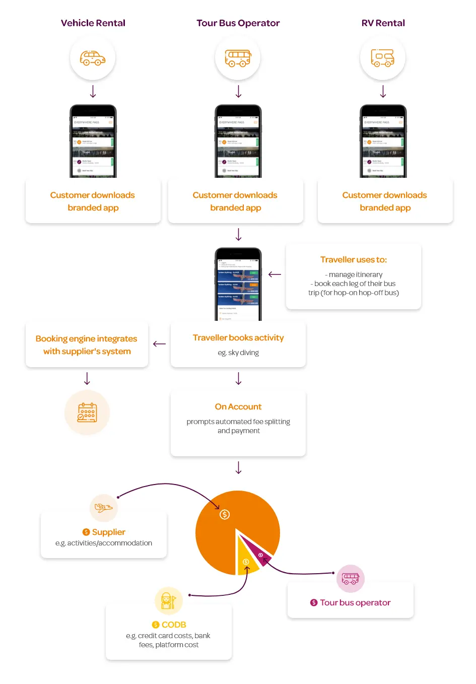 Stray process flow